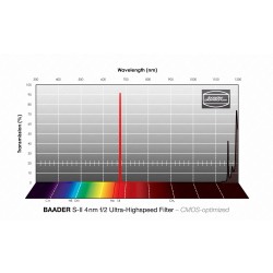 Filtre S-II f/2 spécial grande ouverture 3.5nm